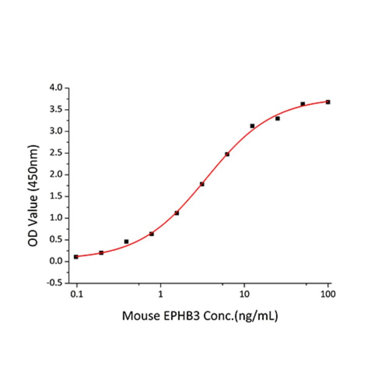 Standard Curve - Recombinant Human Ephrin B1 Protein (C-terminal His Tag) (A330581) - Antibodies.com