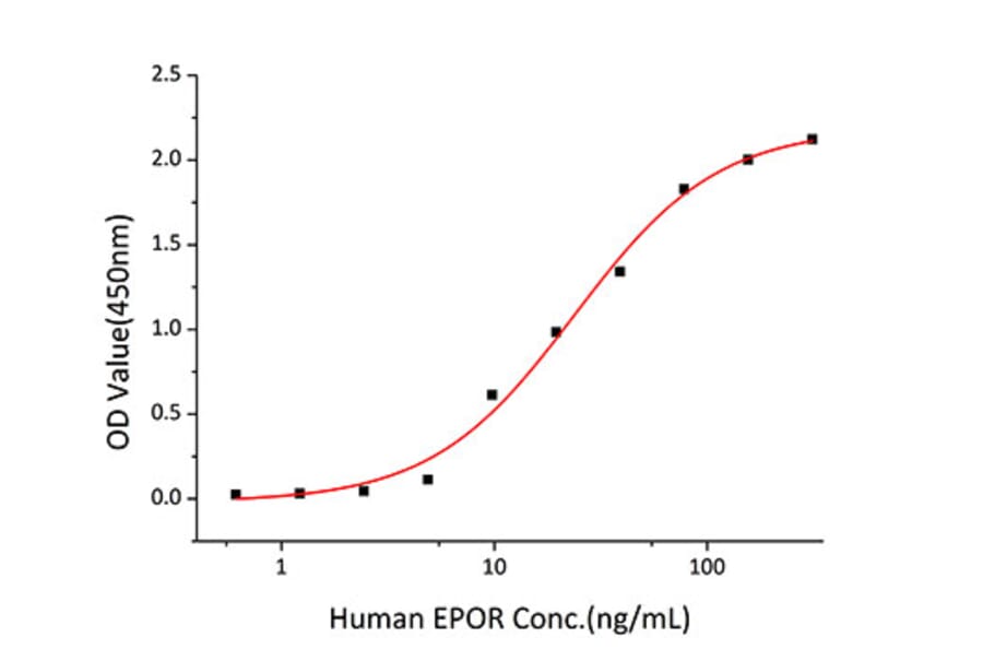 Standard Curve - Recombinant Human EPO Protein (C-terminal His Tag) (A330584) - Antibodies.com