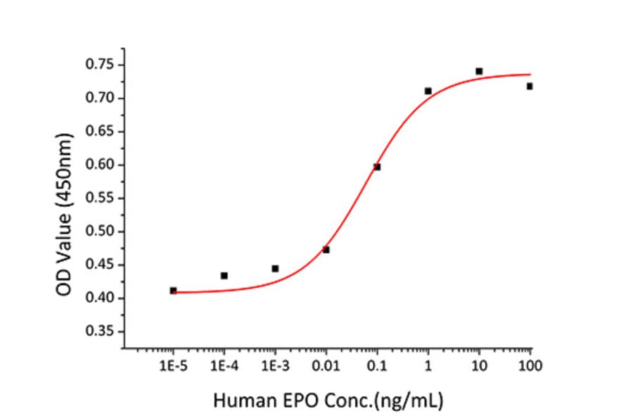 Proliferation Assay - Recombinant Human EPO Protein (C-terminal His Tag) (A330584) - Antibodies.com
