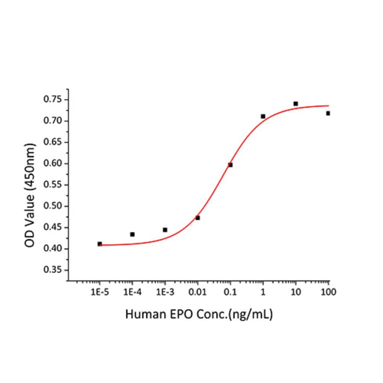 Proliferation Assay - Recombinant Human EPO Protein (C-terminal His Tag) (A330584) - Antibodies.com