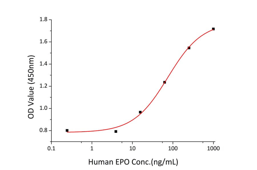 Standard Curve - Recombinant Human EPO Protein (C-terminal Human Fc Tag) (A330585) - Antibodies.com