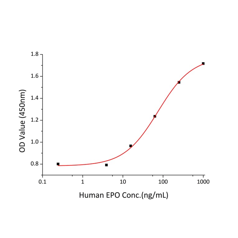 Standard Curve - Recombinant Human EPO Protein (C-terminal Human Fc Tag) (A330585) - Antibodies.com