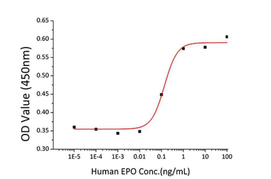 Proliferation Assay - Recombinant Human EPO Protein (A330586) - Antibodies.com