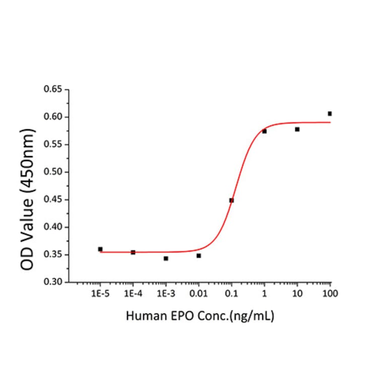 Proliferation Assay - Recombinant Human EPO Protein (A330586) - Antibodies.com