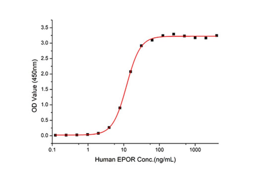 Standard Curve - Recombinant Human EPOR Protein (C-terminal Human Fc and His Tag) (A330587) - Antibodies.com