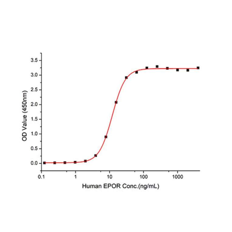 Standard Curve - Recombinant Human EPOR Protein (C-terminal Human Fc and His Tag) (A330587) - Antibodies.com