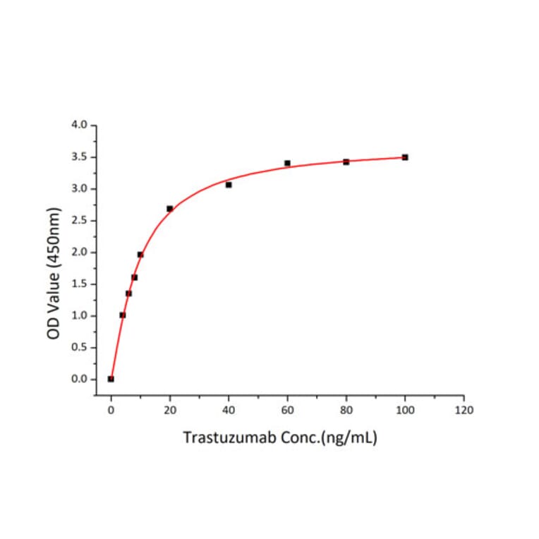 Standard Curve - Recombinant Human ErbB2 Protein (C-terminal His Tag) (A330588) - Antibodies.com