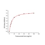 Standard Curve - Recombinant Human ErbB2 Protein (C-terminal His Tag) (A330588) - Antibodies.com