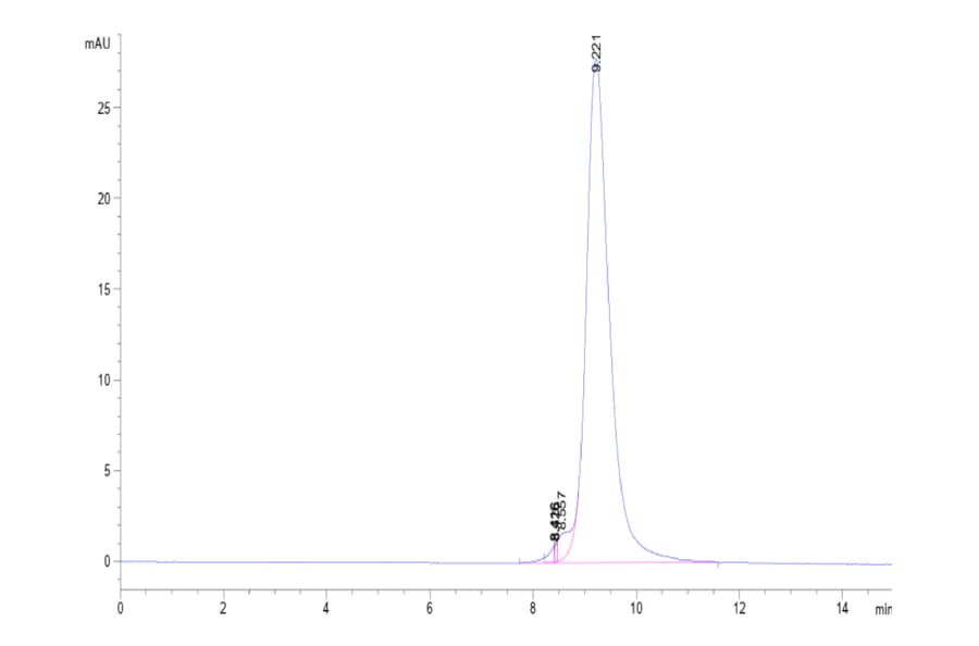 SEC-HPLC - Recombinant Human ErbB2 Protein (Biotin) (C-terminal His and Avi Tag) (A330589) - Antibodies.com