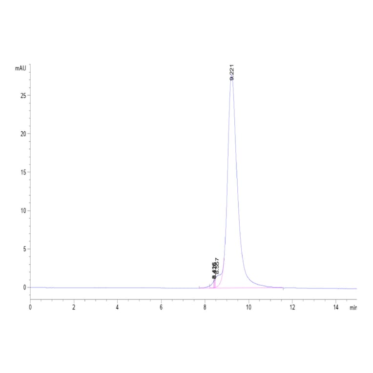 SEC-HPLC - Recombinant Human ErbB2 Protein (Biotin) (C-terminal His and Avi Tag) (A330589) - Antibodies.com