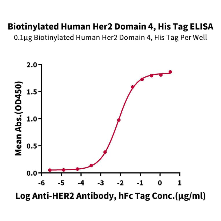 Standard Curve - Recombinant Human ErbB2 Protein (Biotin) (C-terminal His and Avi Tag) (A330589) - Antibodies.com
