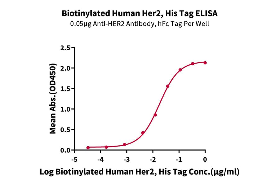 Standard Curve - Recombinant Human ErbB2 Protein (Biotin) (C-terminal His and Avi Tag) (A330590) - Antibodies.com