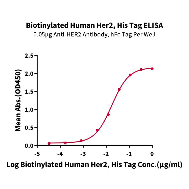 Standard Curve - Recombinant Human ErbB2 Protein (Biotin) (C-terminal His and Avi Tag) (A330590) - Antibodies.com
