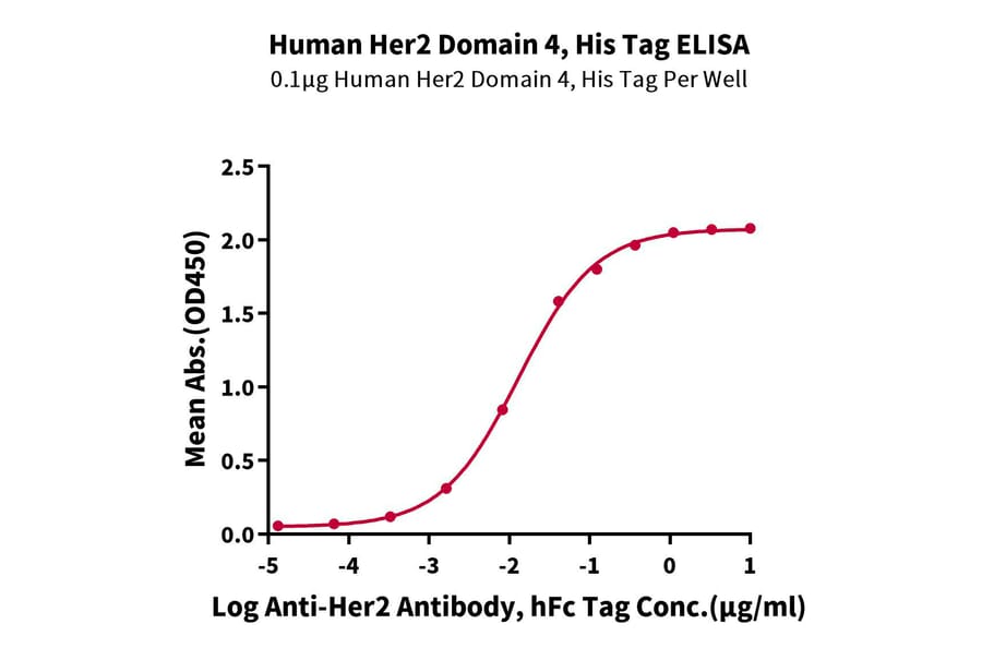 Standard Curve - Recombinant Human ErbB2 Protein (C-terminal His and Avi Tag) (A330591) - Antibodies.com