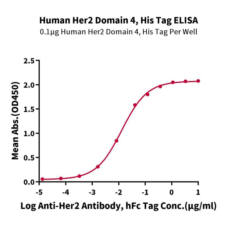 Standard Curve - Recombinant Human ErbB2 Protein (C-terminal His and Avi Tag) (A330591) - Antibodies.com