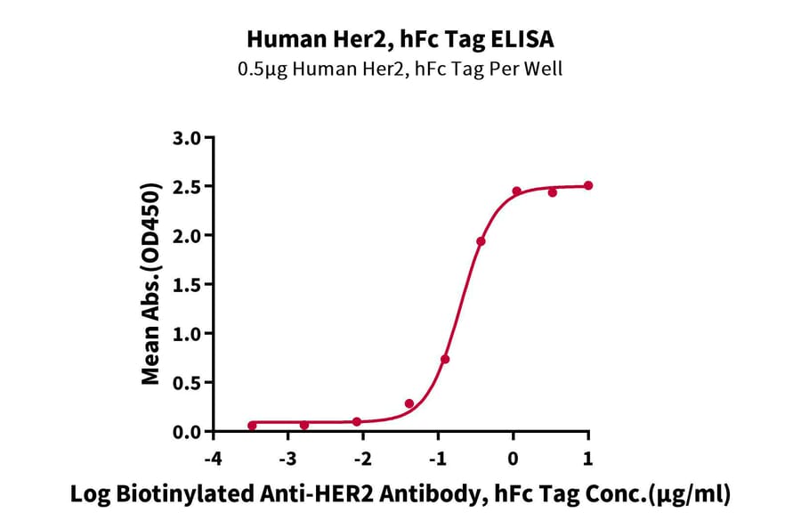 Standard Curve - Recombinant Human ErbB2 Protein (C-terminal Human Fc Tag) (A330592) - Antibodies.com