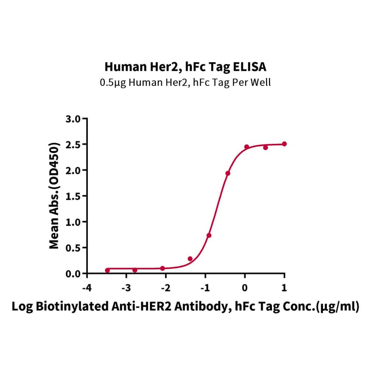 Standard Curve - Recombinant Human ErbB2 Protein (C-terminal Human Fc Tag) (A330592) - Antibodies.com