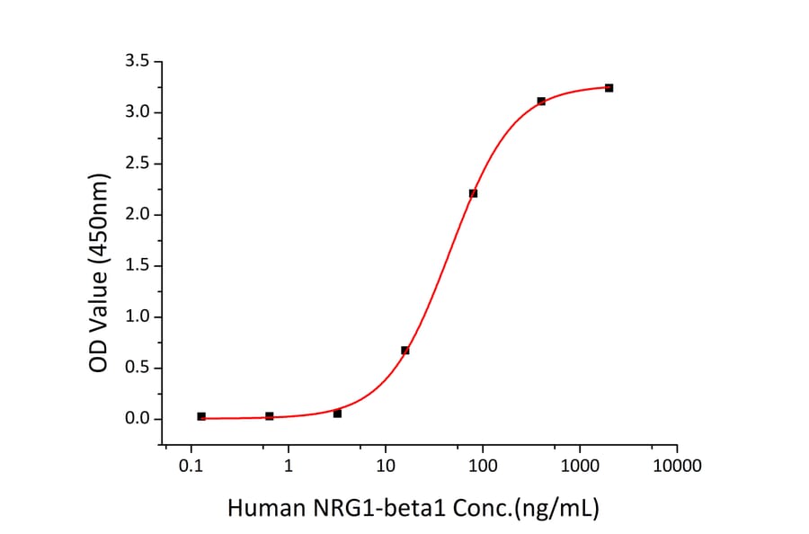 Standard Curve - Recombinant Human ErbB3/HER3 Protein (C-terminal His Tag) (A330593) - Antibodies.com