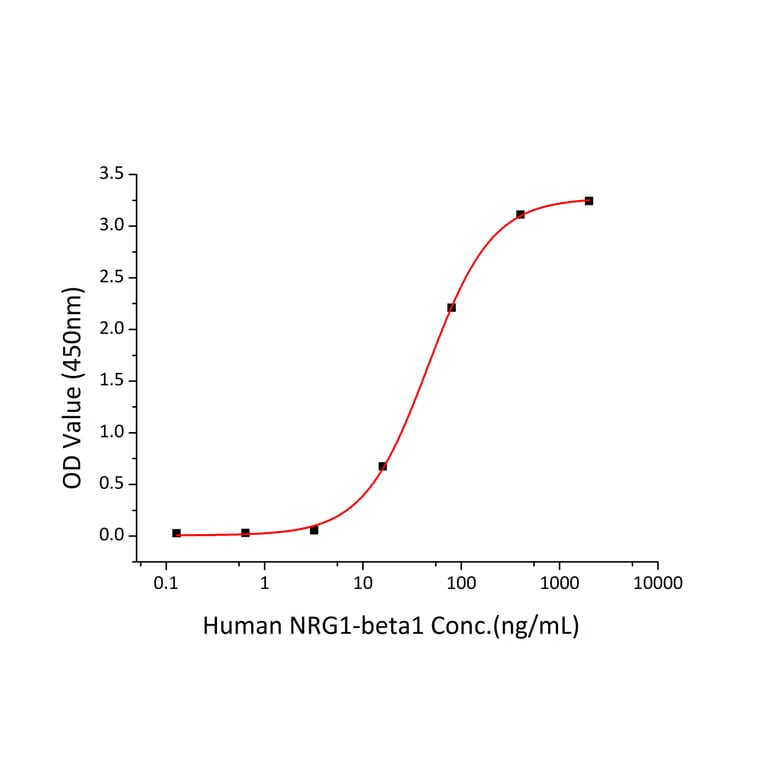 Standard Curve - Recombinant Human ErbB3/HER3 Protein (C-terminal His Tag) (A330593) - Antibodies.com
