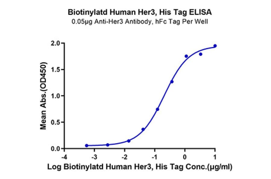 Standard Curve - Recombinant Human ErbB3/HER3 Protein (Biotin) (C-terminal His and Avi Tag) (A330594) - Antibodies.com