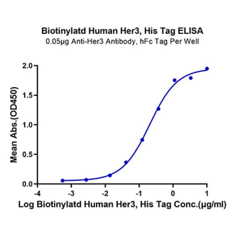Standard Curve - Recombinant Human ErbB3/HER3 Protein (Biotin) (C-terminal His and Avi Tag) (A330594) - Antibodies.com