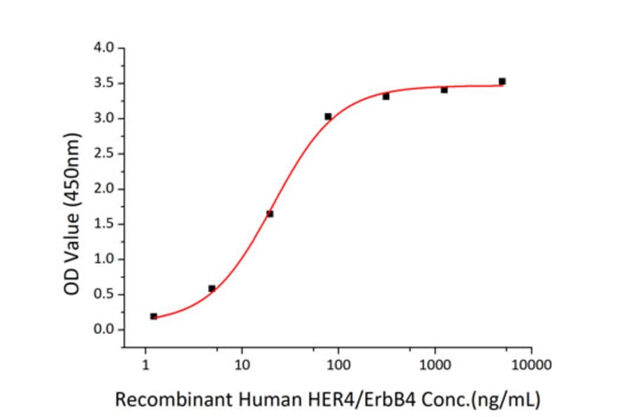 Standard Curve - Recombinant Human ErbB4 Protein (C-terminal Human Fc and His Tag) (A330595) - Antibodies.com