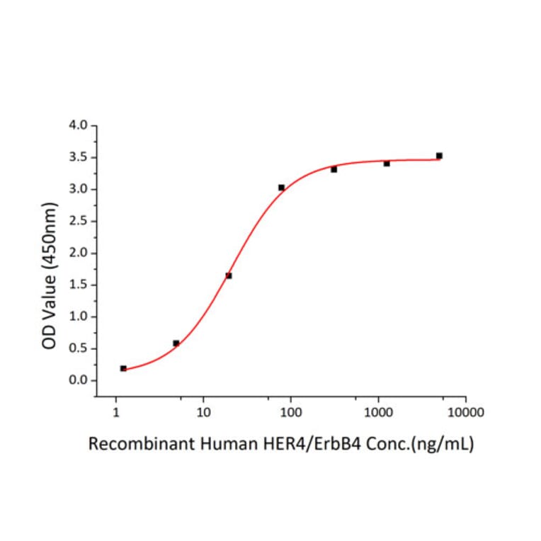 Standard Curve - Recombinant Human ErbB4 Protein (C-terminal Human Fc and His Tag) (A330595) - Antibodies.com