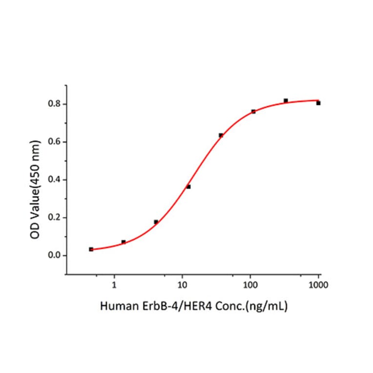 Standard Curve - Recombinant Human ErbB4 Protein (C-terminal Human Fc and His Tag) (A330595) - Antibodies.com