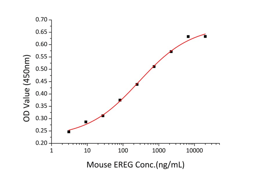 Proliferation Assay - Recombinant Mouse EREG Protein (N-terminal Human Fc Tag) (A330596) - Antibodies.com