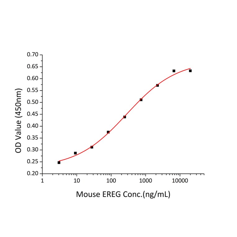 Proliferation Assay - Recombinant Mouse EREG Protein (N-terminal Human Fc Tag) (A330596) - Antibodies.com