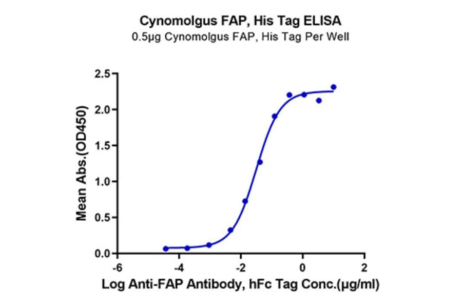 Standard Curve - Recombinant Cynomolgus macaque FAP Protein (N-terminal His Tag) (A330609) - Antibodies.com