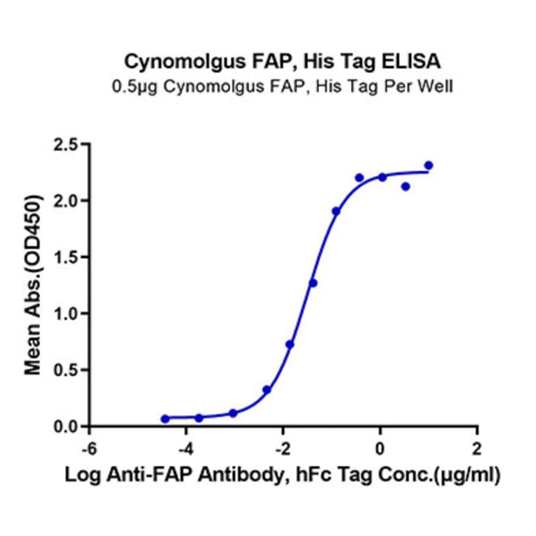Standard Curve - Recombinant Cynomolgus macaque FAP Protein (N-terminal His Tag) (A330609) - Antibodies.com