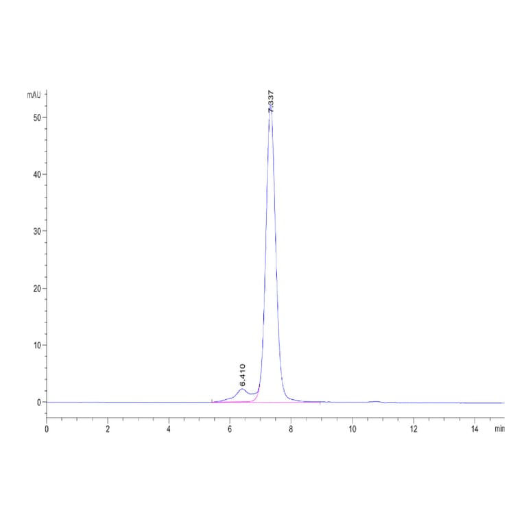 SEC-HPLC - Recombinant Human FAP Protein (N-terminal Human Fc Tag) (A330610) - Antibodies.com