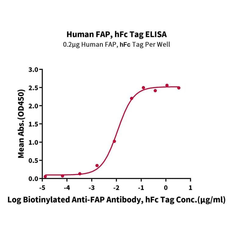 Standard Curve - Recombinant Human FAP Protein (N-terminal Human Fc Tag) (A330610) - Antibodies.com
