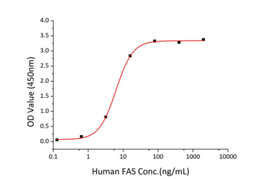 Standard Curve - Recombinant Human Fas Protein (C-terminal Human Fc and His Tag) (A330612) - Antibodies.com