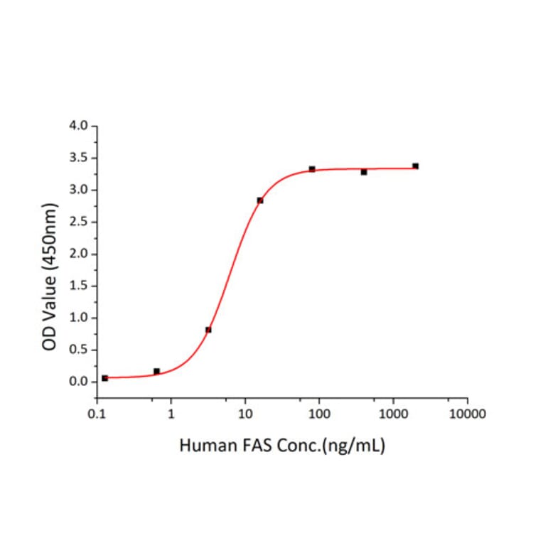 Standard Curve - Recombinant Human Fas Protein (C-terminal Human Fc and His Tag) (A330612) - Antibodies.com