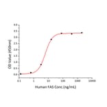 Standard Curve - Recombinant Human Fas Protein (C-terminal Human Fc and His Tag) (A330612) - Antibodies.com