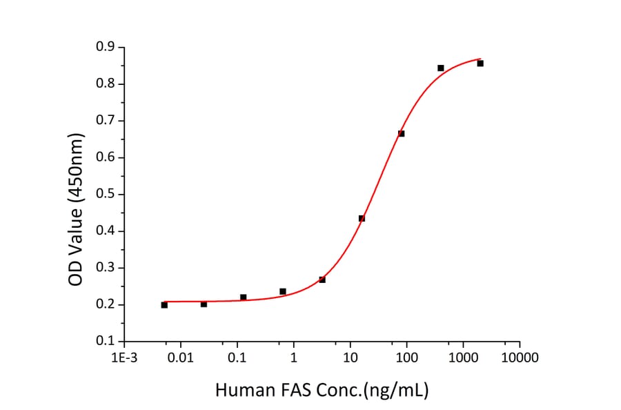 Cell Viability Assay - Recombinant Human Fas Protein (C-terminal Human Fc and His Tag) (A330612) - Antibodies.com