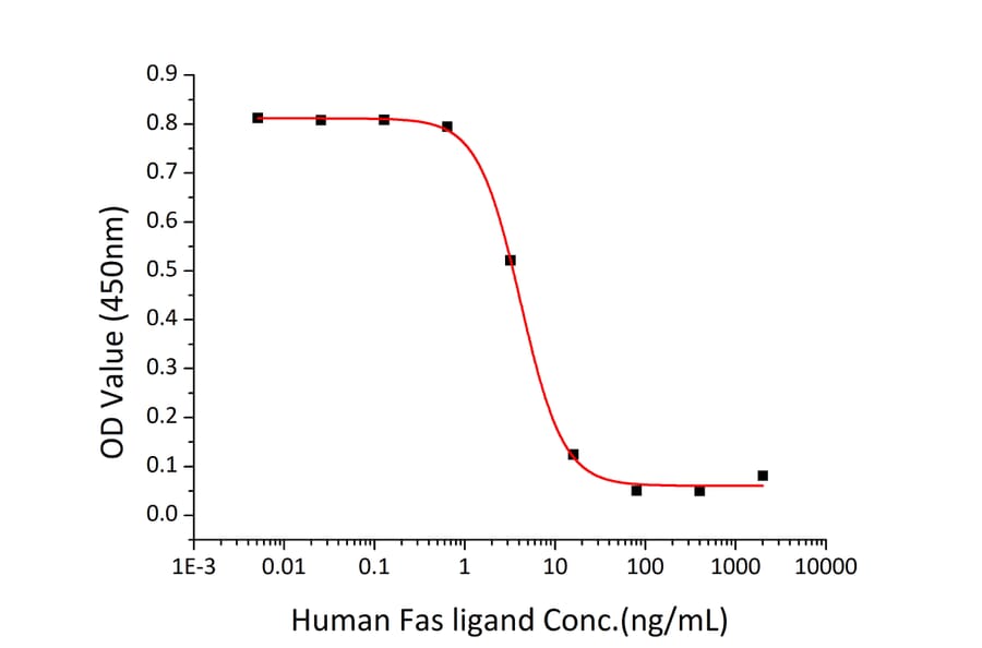 Cell Viability Assay - Recombinant Human Fas Ligand Protein (N-terminal His Tag) (A330613) - Antibodies.com