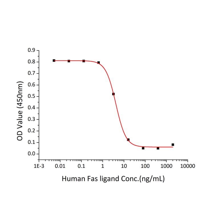 Cell Viability Assay - Recombinant Human Fas Ligand Protein (N-terminal His Tag) (A330613) - Antibodies.com