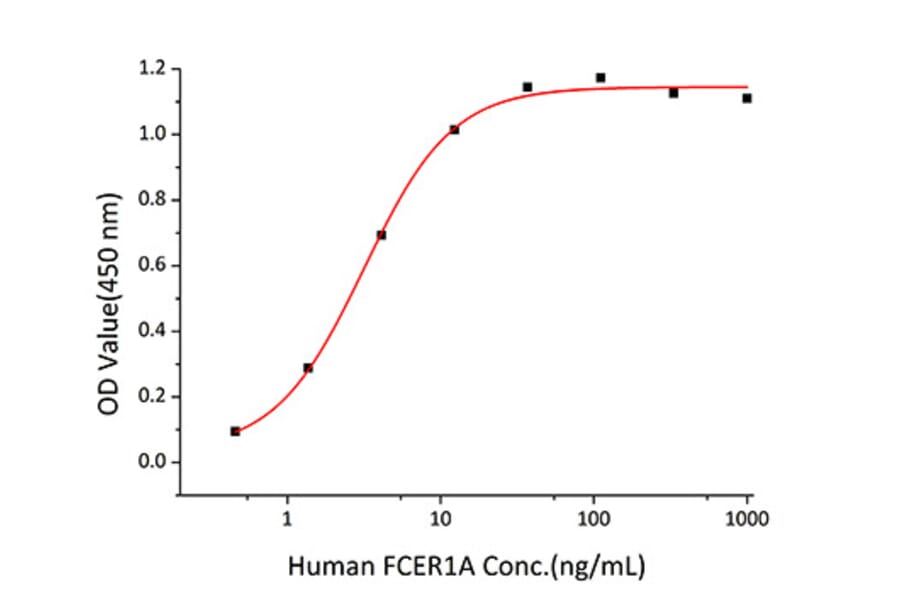 Standard Curve - Recombinant Human Fc epsilon RI/FCER1A Protein (C-terminal His Tag) (A330614) - Antibodies.com