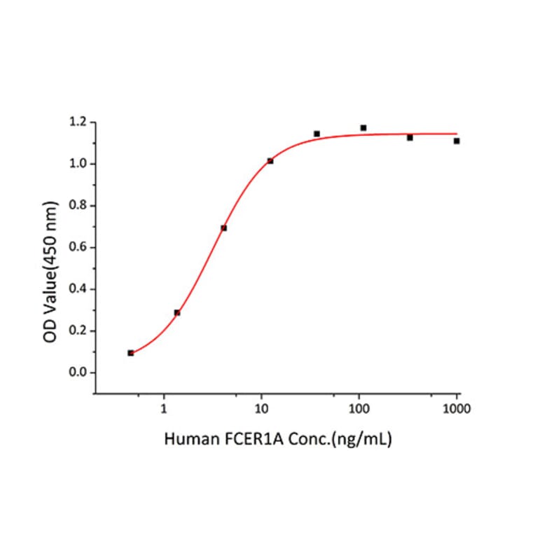 Standard Curve - Recombinant Human Fc epsilon RI/FCER1A Protein (C-terminal His Tag) (A330614) - Antibodies.com