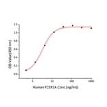 Standard Curve - Recombinant Human Fc epsilon RI/FCER1A Protein (C-terminal His Tag) (A330614) - Antibodies.com