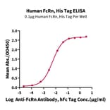 Standard Curve - Recombinant Human FcRn Protein (C-terminal His Tag) (A330616) - Antibodies.com