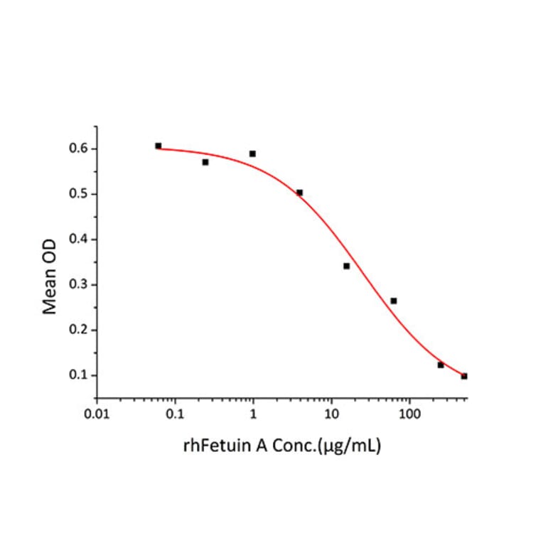Inhibition Assay - Recombinant Human Fetuin A Protein (C-terminal His Tag) (A330620) - Antibodies.com