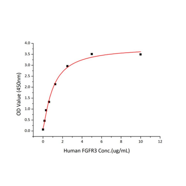 Standard Curve - Recombinant Human FGF1 Protein (C-terminal His Tag) (A330621) - Antibodies.com