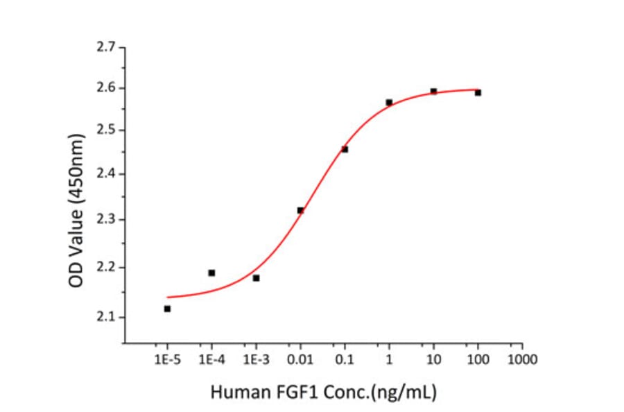 Proliferation Assay - Recombinant Human FGF1 Protein (C-terminal His Tag) (A330621) - Antibodies.com