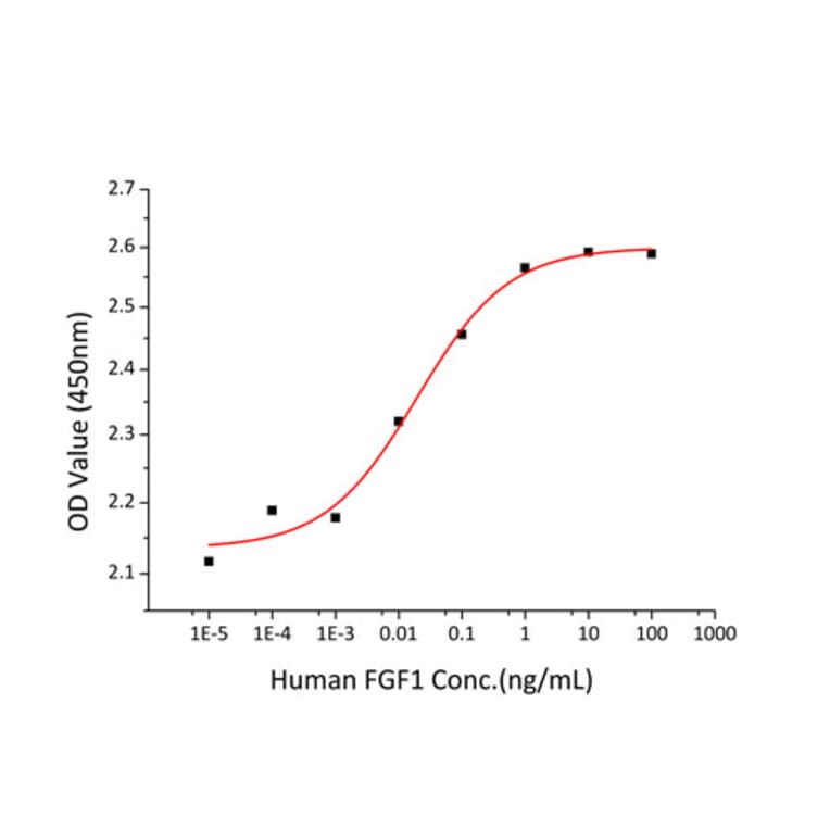 Proliferation Assay - Recombinant Human FGF1 Protein (C-terminal His Tag) (A330621) - Antibodies.com