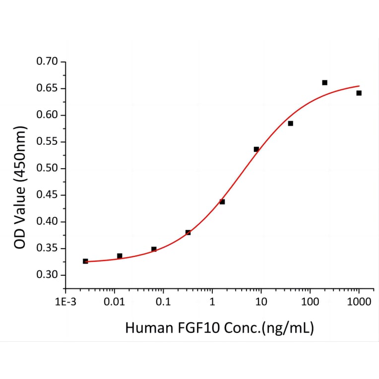 Proliferation Assay - Recombinant Human FGF10 Protein (A330622) - Antibodies.com