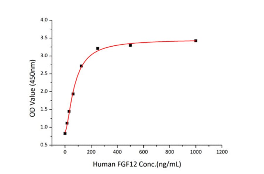 Standard Curve - Recombinant Human FGF12 Protein (C-terminal His Tag) (A330623) - Antibodies.com